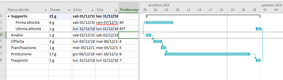 analisi gantt
