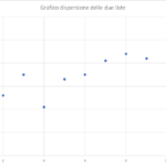 regressione grafico dispersione