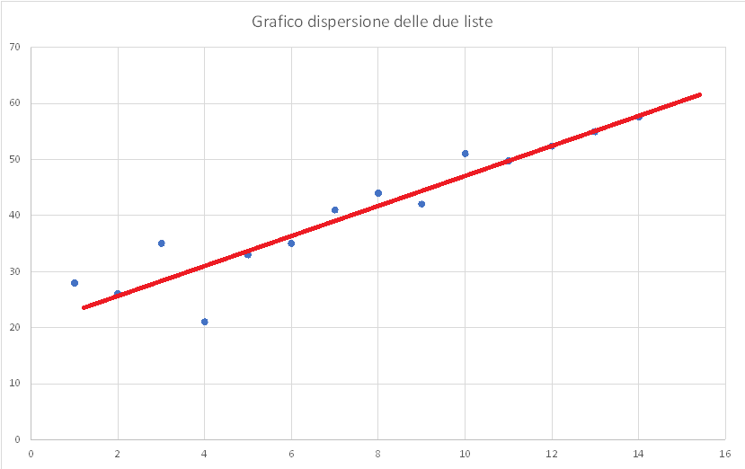 regressione grafico dispersione con predizione