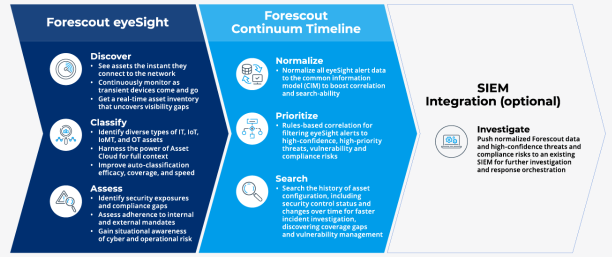 Continuum Timeline ​ - Forescout