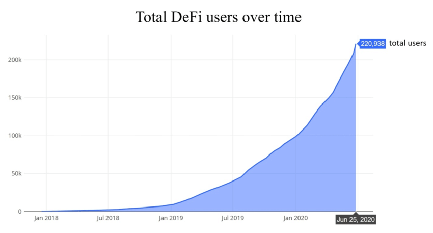 defi users over time