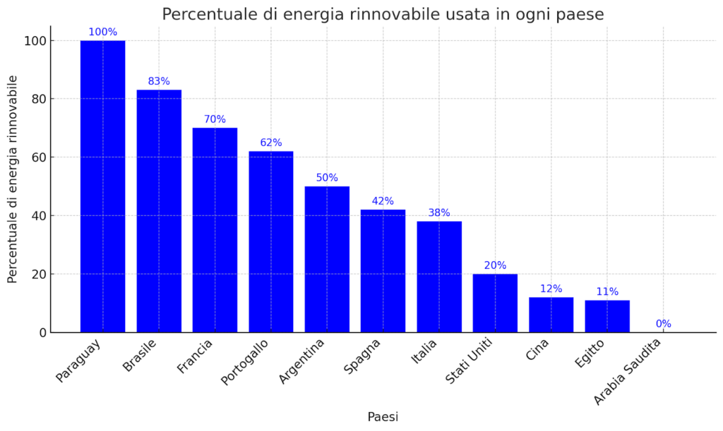 energia rinnovabile usata in ogni paese