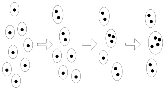 Clustering agglomerativo