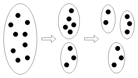 Clustering divisivo