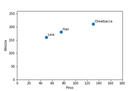 Leia, Han e Chewbacca su grafico