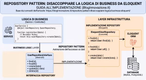 Repository pattern per disaccoppiare la logica di business da Eloquent