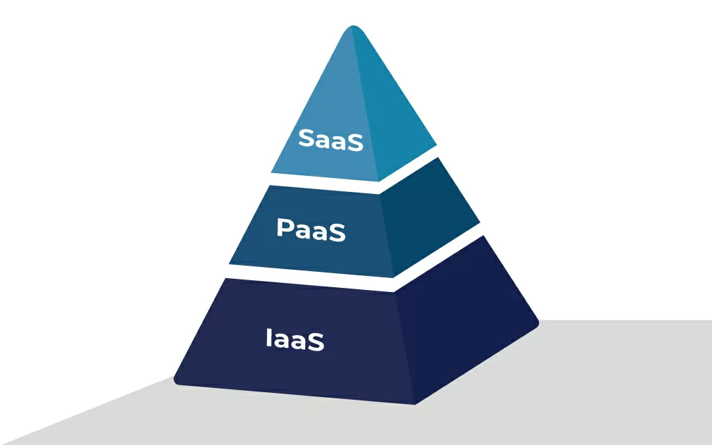 Cos’è PaaS cioè Platform as a Service – Vantaggi e Obiettivi