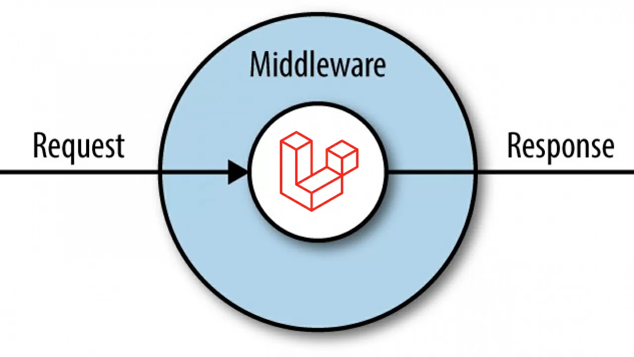 Laravel middleware come funziona