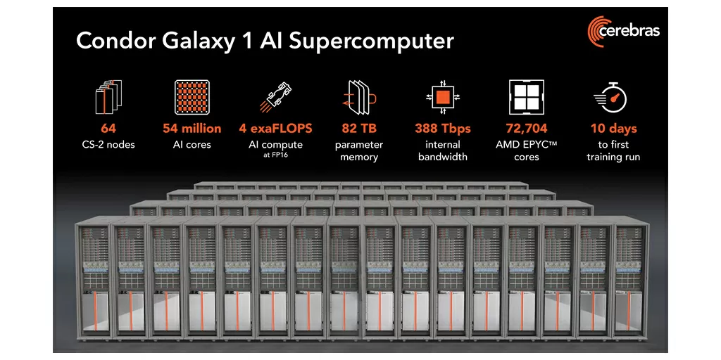 Cerebras e G42 presentano il più grande supercomputer al mondo da 4 exaFLOP per il training dell’IA e incentivano una nuova era nell’innovazione