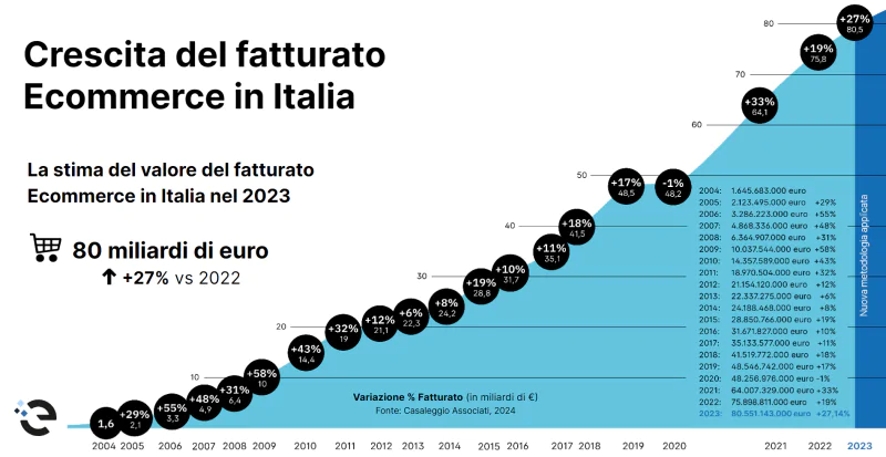 E-komercija Itālijā ar +27% saskaņā ar jauno Casaleggio Associati ziņojumu